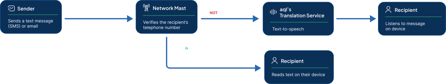 Business SMS Platform | Messaging Services, API & Portal